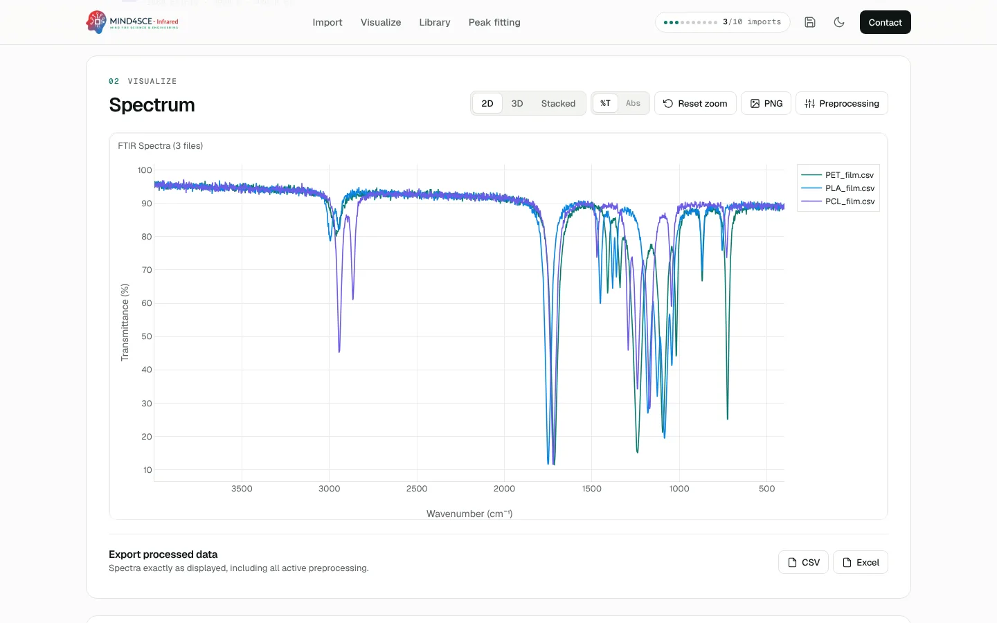 Comparison — Overlay of PET, PLA and PCL film spectra.