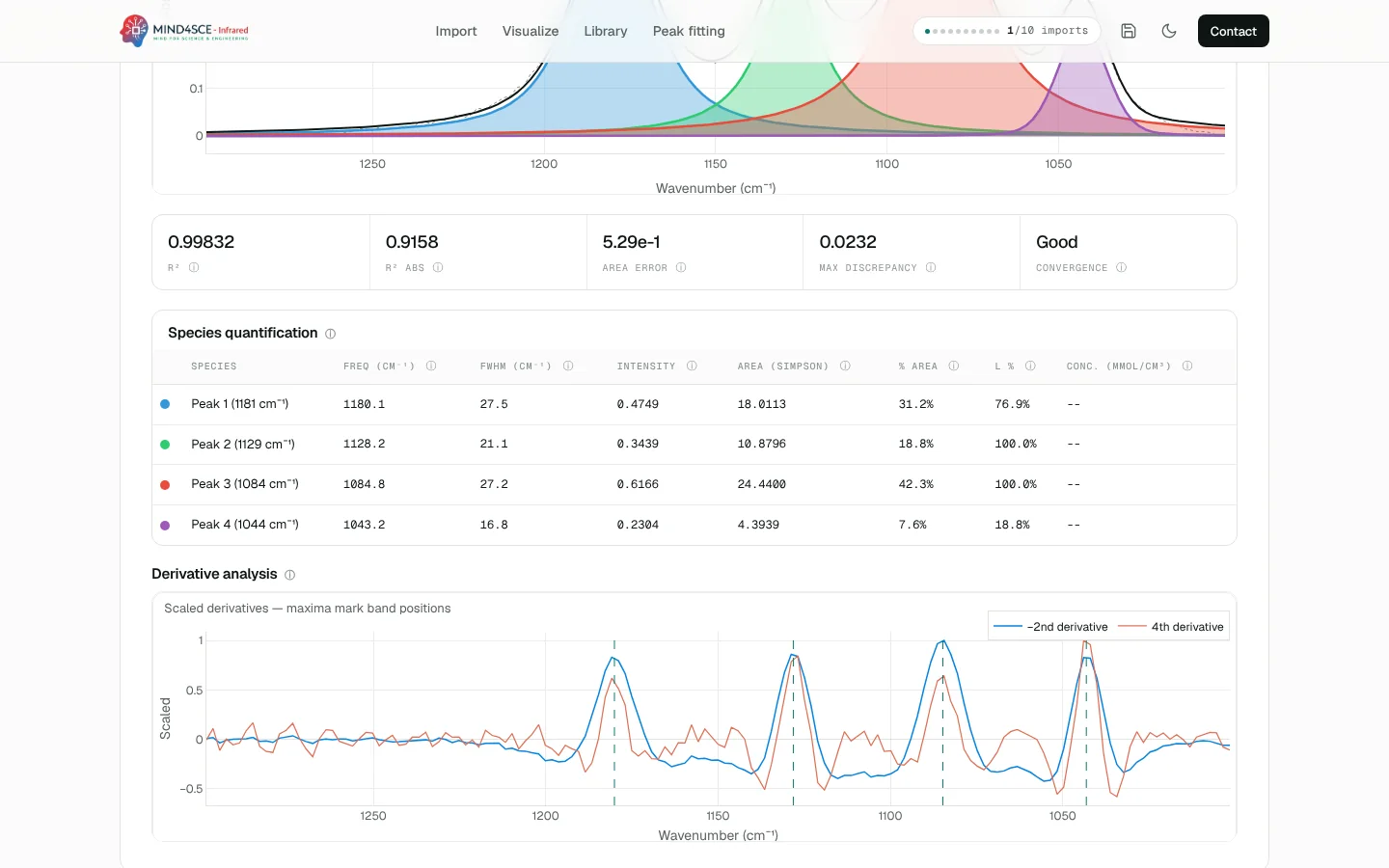 Quantification — Fit quality, per-peak area table and derivative analysis.