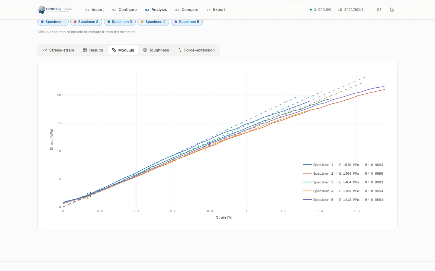 Modulus — Elastic modulus fit for every specimen with its R².