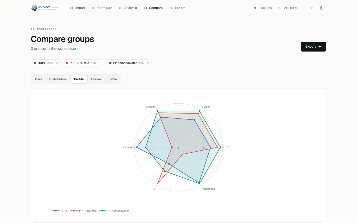 Property profile — Radar chart comparing the mechanical fingerprint of each group.