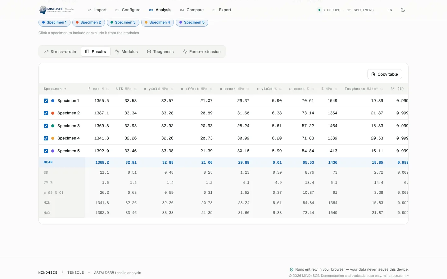 Results table — Per-specimen properties with mean, SD, CV and 95 % CI.